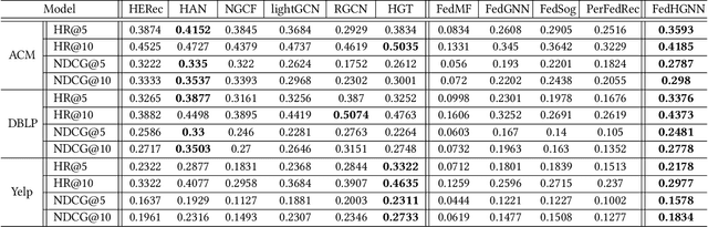 Figure 4 for Federated Heterogeneous Graph Neural Network for Privacy-preserving Recommendation