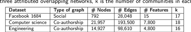 Figure 2 for A Noise-Resilient Semi-Supervised Graph Autoencoder for Overlapping Semantic Community Detection
