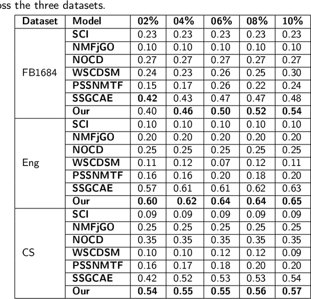 Figure 3 for A Noise-Resilient Semi-Supervised Graph Autoencoder for Overlapping Semantic Community Detection