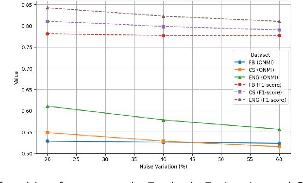 Figure 4 for A Noise-Resilient Semi-Supervised Graph Autoencoder for Overlapping Semantic Community Detection