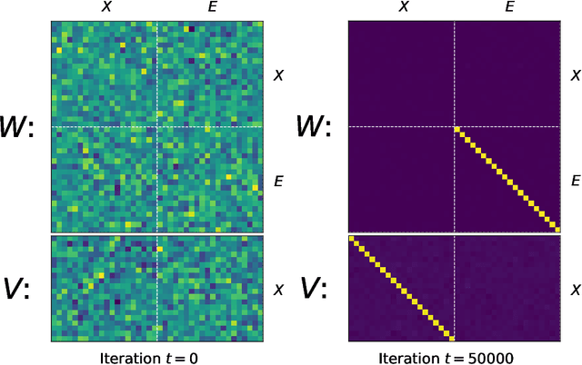 Figure 3 for Transformers Provably Learn Sparse Token Selection While Fully-Connected Nets Cannot