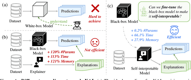 Figure 1 for Gnothi Seauton: Empowering Faithful Self-Interpretability in Black-Box Models