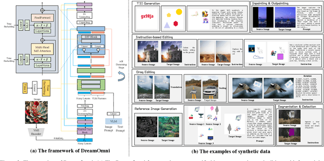 Figure 2 for DreamOmni: Unified Image Generation and Editing