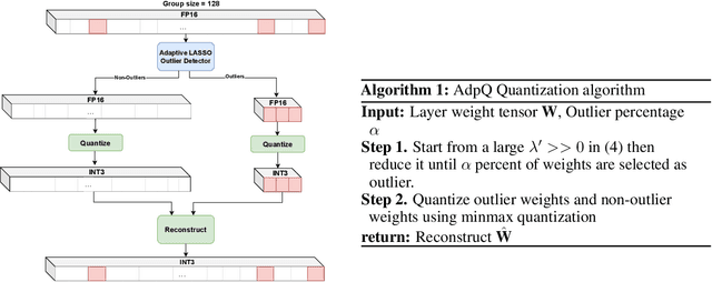 Figure 1 for AdpQ: A Zero-shot Calibration Free Adaptive Post Training Quantization Method for LLMs