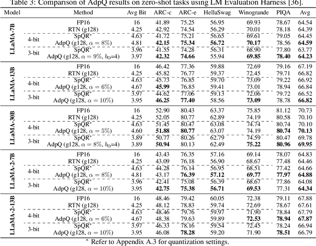 Figure 4 for AdpQ: A Zero-shot Calibration Free Adaptive Post Training Quantization Method for LLMs