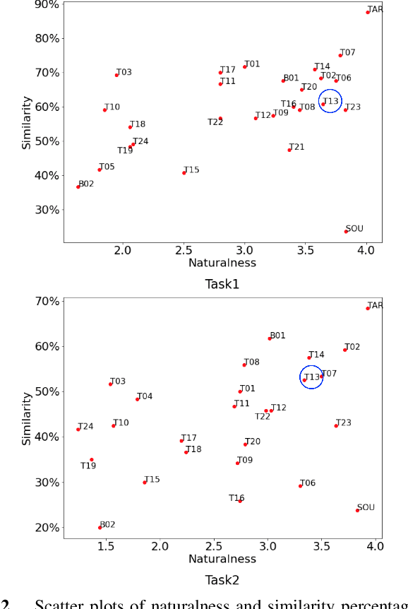 Figure 3 for A Comparative Study of Voice Conversion Models with Large-Scale Speech and Singing Data: The T13 Systems for the Singing Voice Conversion Challenge 2023