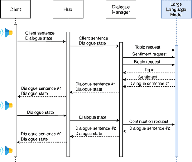 Figure 2 for Enhancing LLM-Based Human-Robot Interaction with Nuances for Diversity Awareness