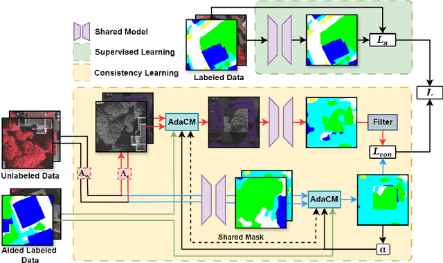 Figure 3 for Adaptively Augmented Consistency Learning: A Semi-supervised Segmentation Framework for Remote Sensing