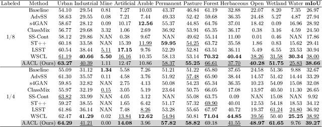 Figure 2 for Adaptively Augmented Consistency Learning: A Semi-supervised Segmentation Framework for Remote Sensing