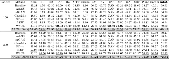 Figure 4 for Adaptively Augmented Consistency Learning: A Semi-supervised Segmentation Framework for Remote Sensing