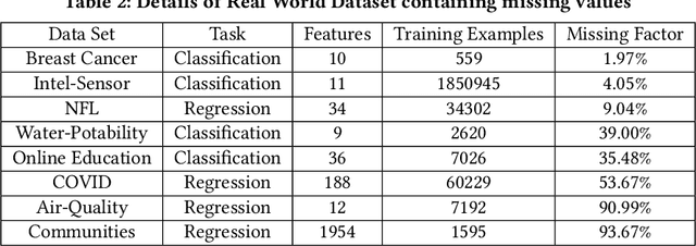 Figure 3 for Certain and Approximately Certain Models for Statistical Learning