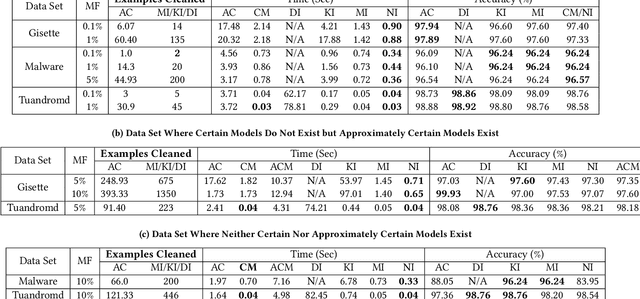 Figure 4 for Certain and Approximately Certain Models for Statistical Learning