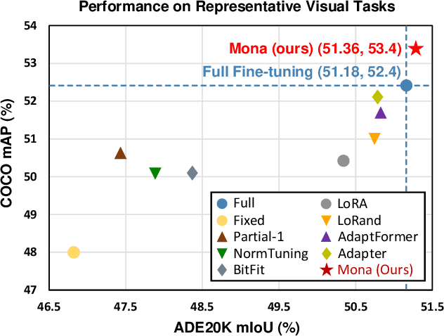 Figure 1 for 5%>100%: Breaking Performance Shackles of Full Fine-Tuning on Visual Recognition Tasks