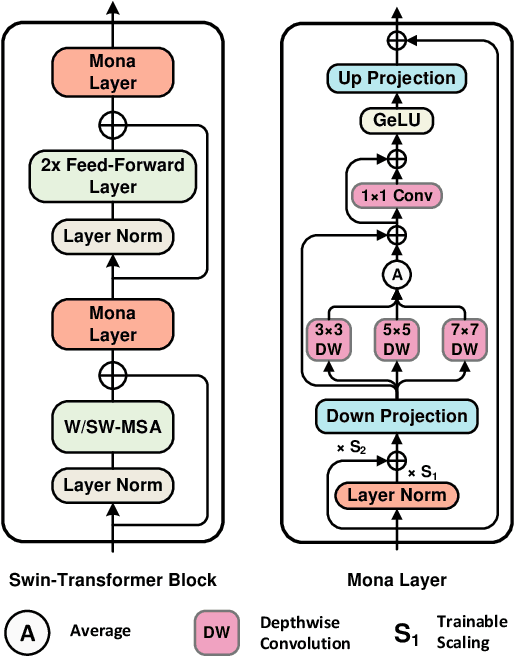 Figure 3 for 5%>100%: Breaking Performance Shackles of Full Fine-Tuning on Visual Recognition Tasks