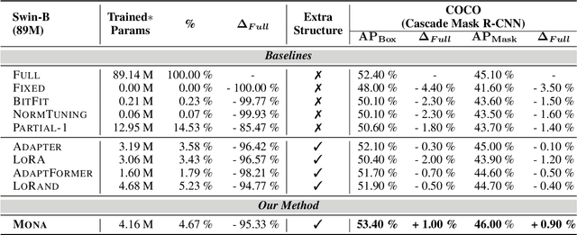 Figure 2 for 5%>100%: Breaking Performance Shackles of Full Fine-Tuning on Visual Recognition Tasks