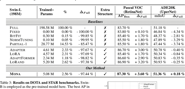 Figure 4 for 5%>100%: Breaking Performance Shackles of Full Fine-Tuning on Visual Recognition Tasks