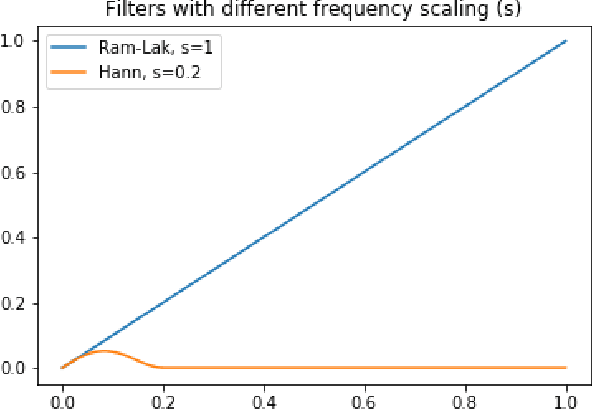 Figure 1 for Unsupervised denoising for sparse multi-spectral computed tomography