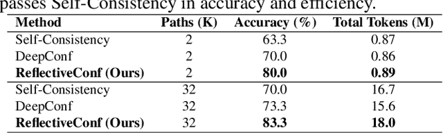 Figure 2 for Reflective Confidence: Correcting Reasoning Flaws via Online Self-Correction