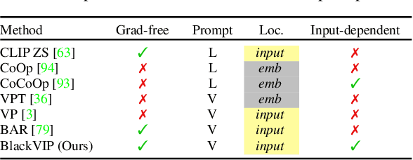 Figure 2 for BlackVIP: Black-Box Visual Prompting for Robust Transfer Learning