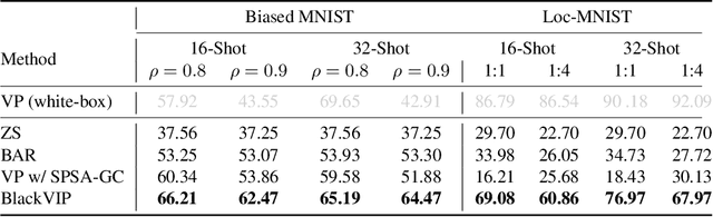 Figure 4 for BlackVIP: Black-Box Visual Prompting for Robust Transfer Learning