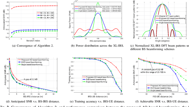 Figure 2 for Base Station Beamforming Design for Near-field XL-IRS Beam Training