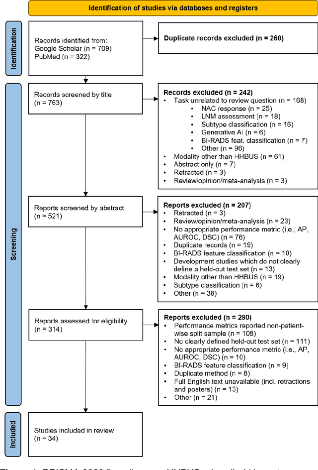 Figure 1 for Artificial Intelligence-Informed Handheld Breast Ultrasound for Screening: A Systematic Review of Diagnostic Test Accuracy