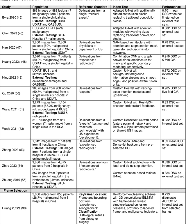 Figure 2 for Artificial Intelligence-Informed Handheld Breast Ultrasound for Screening: A Systematic Review of Diagnostic Test Accuracy