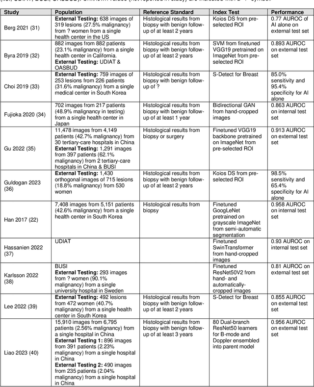 Figure 3 for Artificial Intelligence-Informed Handheld Breast Ultrasound for Screening: A Systematic Review of Diagnostic Test Accuracy