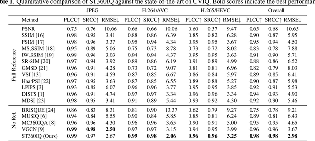 Figure 2 for ST360IQ: No-Reference Omnidirectional Image Quality Assessment with Spherical Vision Transformers