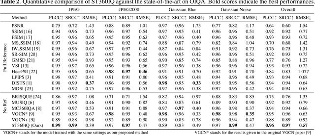 Figure 3 for ST360IQ: No-Reference Omnidirectional Image Quality Assessment with Spherical Vision Transformers