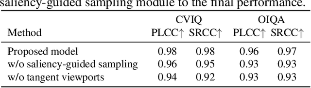 Figure 4 for ST360IQ: No-Reference Omnidirectional Image Quality Assessment with Spherical Vision Transformers