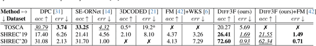 Figure 3 for Diffusion 3D Features (Diff3F): Decorating Untextured Shapes with Distilled Semantic Features