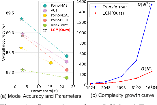 Figure 1 for LCM: Locally Constrained Compact Point Cloud Model for Masked Point Modeling