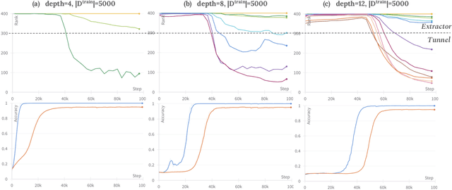 Figure 3 for Deep Grokking: Would Deep Neural Networks Generalize Better?