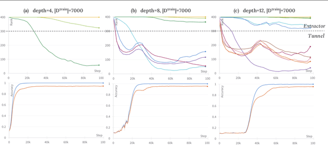 Figure 4 for Deep Grokking: Would Deep Neural Networks Generalize Better?