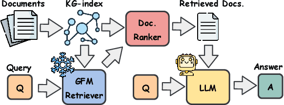 Figure 1 for GFM-RAG: Graph Foundation Model for Retrieval Augmented Generation