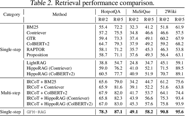 Figure 4 for GFM-RAG: Graph Foundation Model for Retrieval Augmented Generation