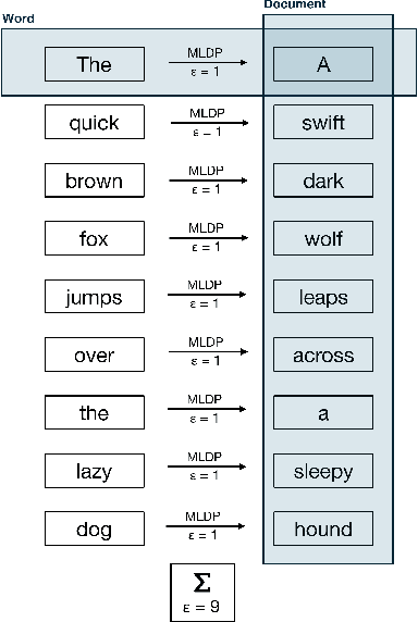 Figure 1 for The Double-edged Sword of LLM-based Data Reconstruction: Understanding and Mitigating Contextual Vulnerability in Word-level Differential Privacy Text Sanitization