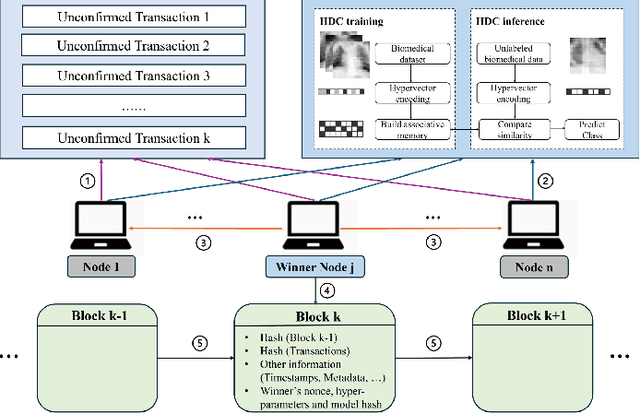 Figure 2 for HDCoin: A Proof-of-Useful-Work Based Blockchain for Hyperdimensional Computing