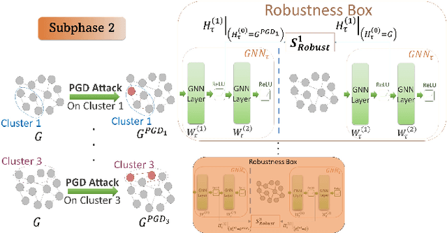 Figure 1 for Robust Subgraph Learning by Monitoring Early Training Representations