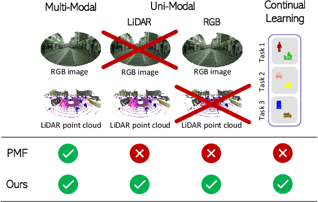 Figure 1 for Continual Road-Scene Semantic Segmentation via Feature-Aligned Symmetric Multi-Modal Network