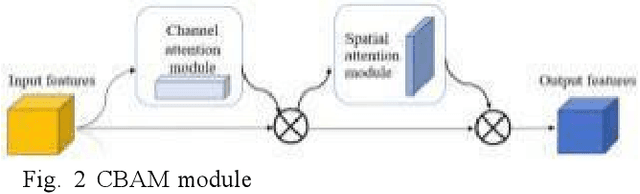 Figure 3 for Research on Improved U-net Based Remote Sensing Image Segmentation Algorithm