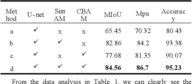 Figure 2 for Research on Improved U-net Based Remote Sensing Image Segmentation Algorithm