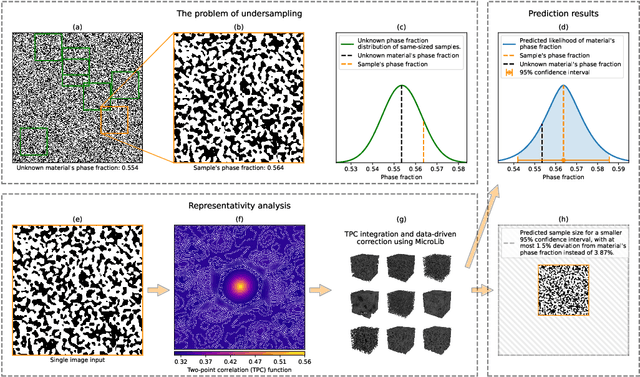 Figure 1 for Prediction of microstructural representativity from a single image