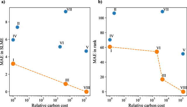 Figure 4 for The carbon cost of materials discovery: Can machine learning really accelerate the discovery of new photovoltaics?