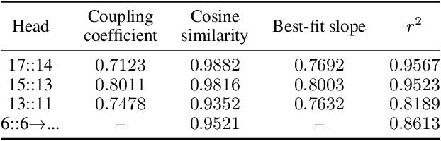 Figure 3 for Observable Propagation: A Data-Efficient Approach to Uncover Feature Vectors in Transformers