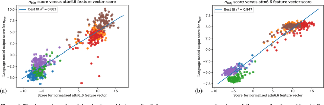 Figure 2 for Observable Propagation: A Data-Efficient Approach to Uncover Feature Vectors in Transformers