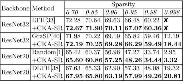 Figure 2 for Learning Sparse Neural Networks with Identity Layers