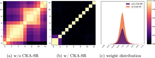 Figure 1 for Learning Sparse Neural Networks with Identity Layers