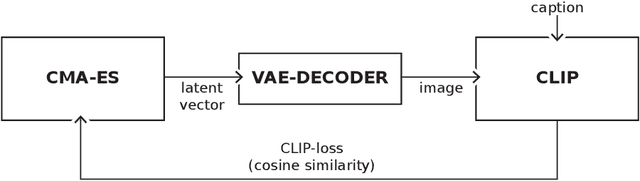 Figure 3 for CLIPMasterPrints: Fooling Contrastive Language-Image Pre-training Using Latent Variable Evolution